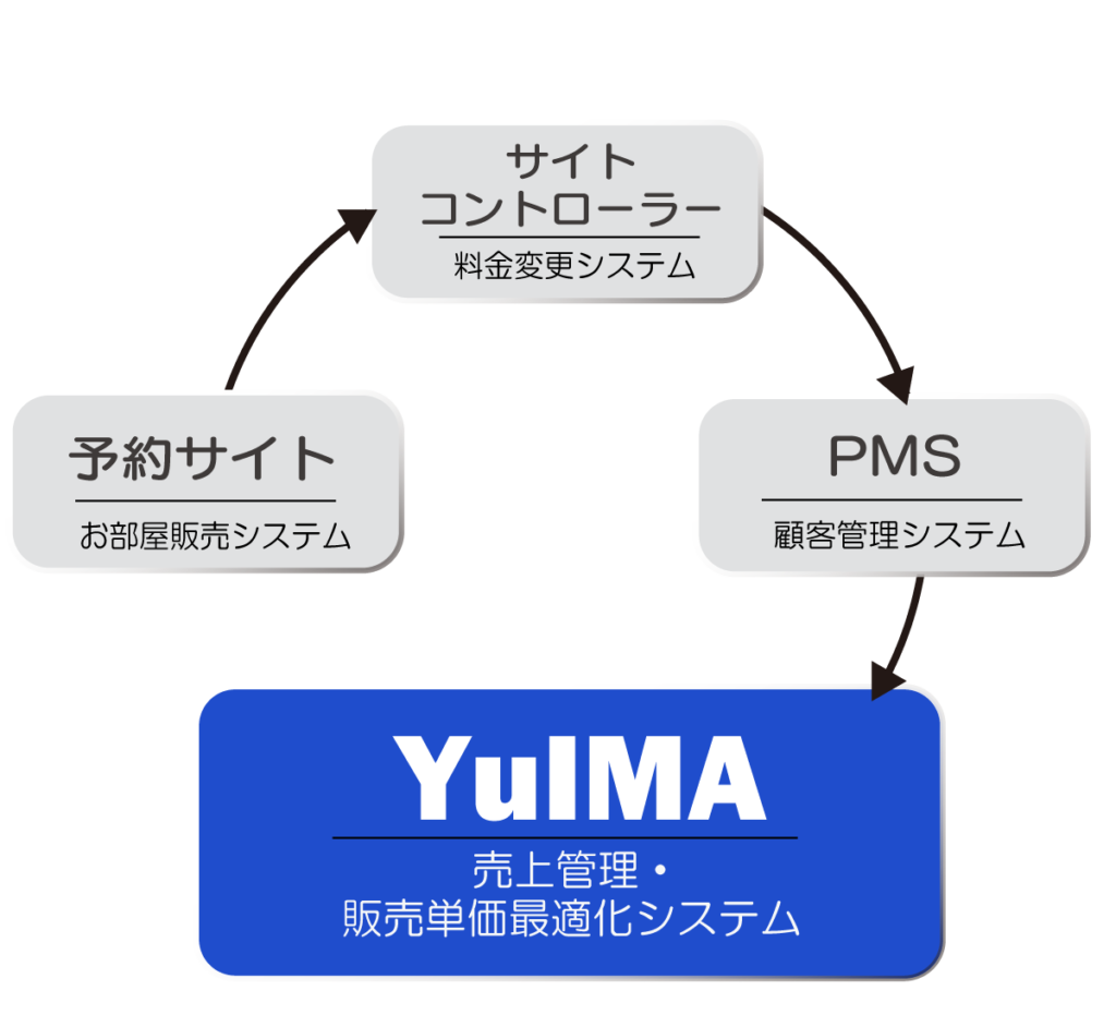 YuIMAの位置づけ：予約システム→サイトコントローラー→PMS→YuIMA